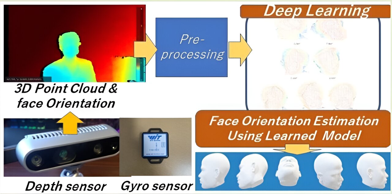 An effective method for face orientation estimation using a depth–gyro sensor